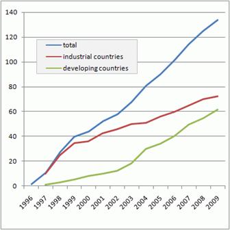 Graph o fGM use in agriculture worldwide